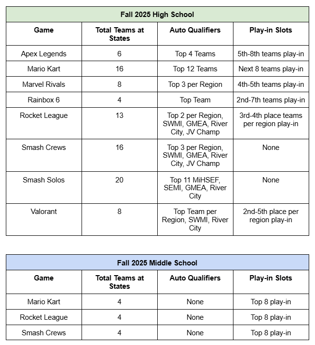 2025 Fall Play-Ins & State Qualification Chart